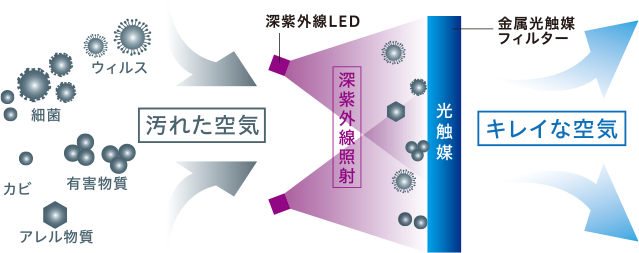 フィルターが吸着した菌を「深紫外線LED」×「光触媒」でダブル除菌