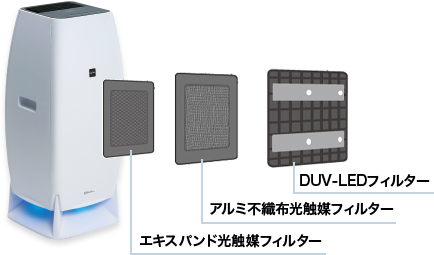 3つのフィルター搭載で菌やアレル物質を除菌・消臭
