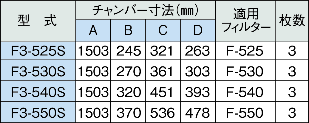 【ホーコス】ステンレス製業務用厨房用グリースフィルタ(F型グリーサー)片面3連式　F3-525S